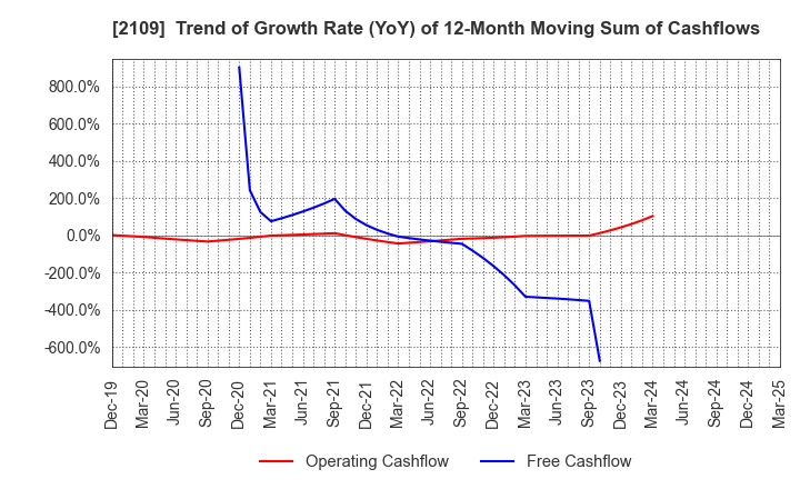 2109 Mitsui DM Sugar Holdings Co.,Ltd.: Trend of Growth Rate (YoY) of 12-Month Moving Sum of Cashflows