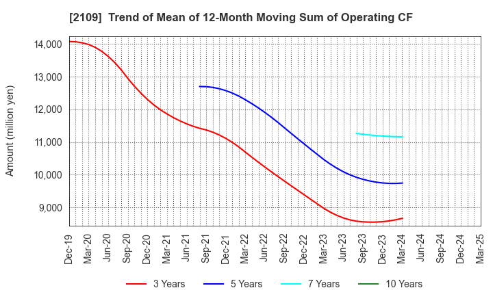 2109 Mitsui DM Sugar Holdings Co.,Ltd.: Trend of Mean of 12-Month Moving Sum of Operating CF