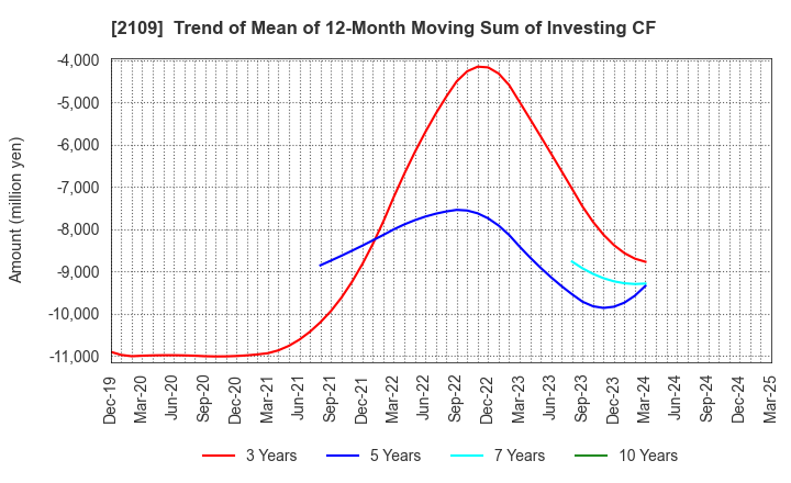 2109 Mitsui DM Sugar Holdings Co.,Ltd.: Trend of Mean of 12-Month Moving Sum of Investing CF