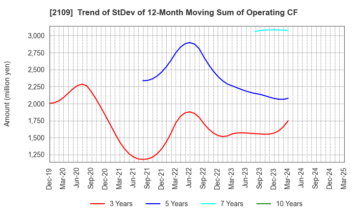 2109 Mitsui DM Sugar Holdings Co.,Ltd.: Trend of StDev of 12-Month Moving Sum of Operating CF