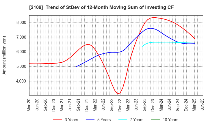 2109 Mitsui DM Sugar Holdings Co.,Ltd.: Trend of StDev of 12-Month Moving Sum of Investing CF