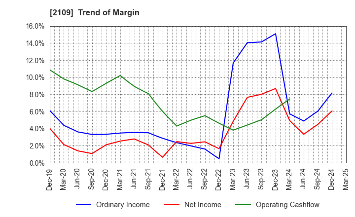 2109 Mitsui DM Sugar Holdings Co.,Ltd.: Trend of Margin