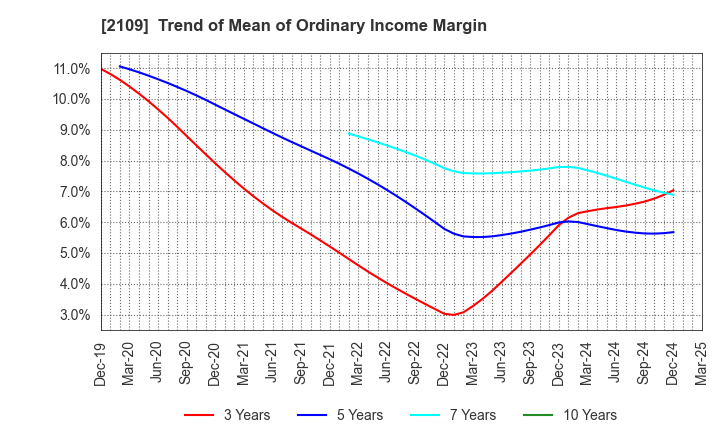 2109 Mitsui DM Sugar Holdings Co.,Ltd.: Trend of Mean of Ordinary Income Margin
