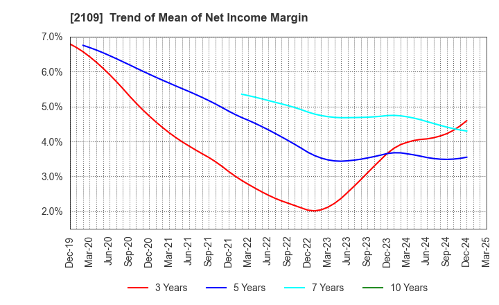 2109 Mitsui DM Sugar Holdings Co.,Ltd.: Trend of Mean of Net Income Margin
