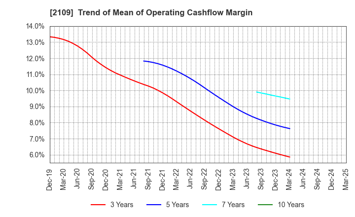 2109 Mitsui DM Sugar Holdings Co.,Ltd.: Trend of Mean of Operating Cashflow Margin