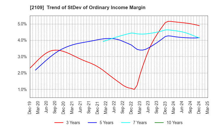 2109 Mitsui DM Sugar Holdings Co.,Ltd.: Trend of StDev of Ordinary Income Margin