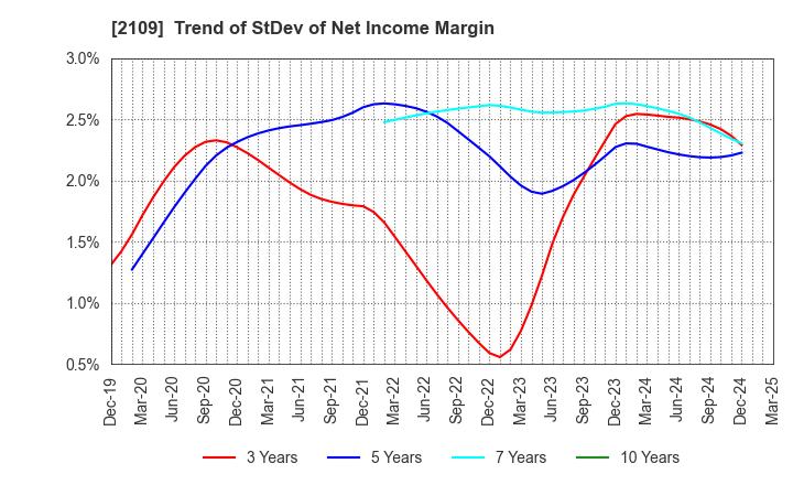 2109 Mitsui DM Sugar Holdings Co.,Ltd.: Trend of StDev of Net Income Margin