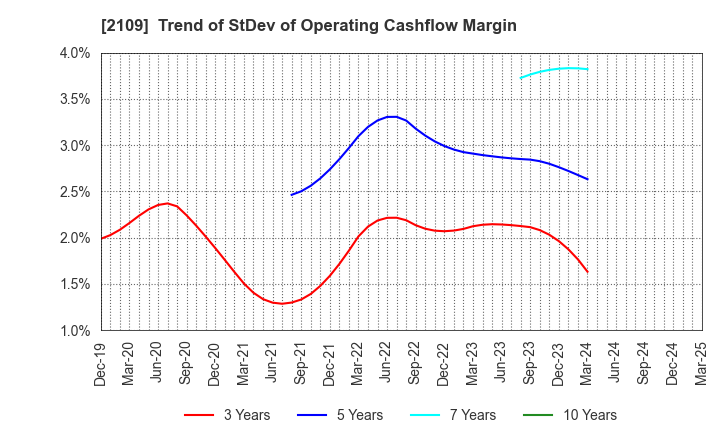 2109 Mitsui DM Sugar Holdings Co.,Ltd.: Trend of StDev of Operating Cashflow Margin