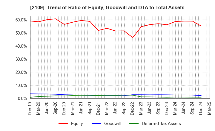 2109 Mitsui DM Sugar Holdings Co.,Ltd.: Trend of Ratio of Equity, Goodwill and DTA to Total Assets