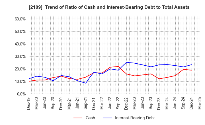 2109 Mitsui DM Sugar Holdings Co.,Ltd.: Trend of Ratio of Cash and Interest-Bearing Debt to Total Assets