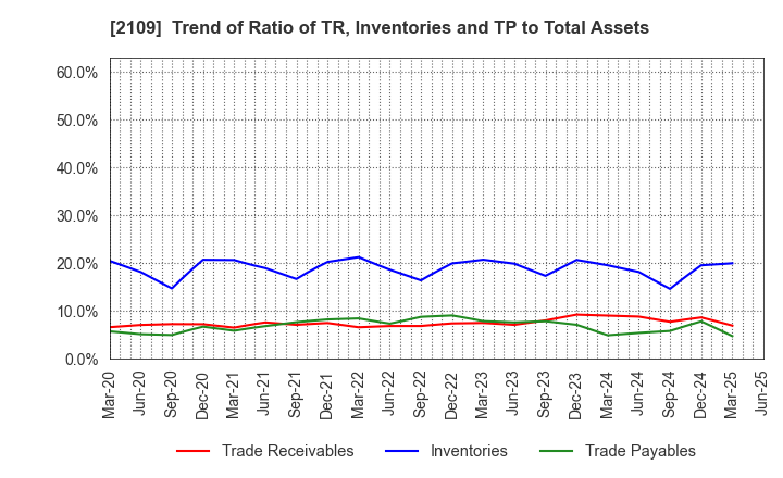 2109 Mitsui DM Sugar Holdings Co.,Ltd.: Trend of Ratio of TR, Inventories and TP to Total Assets
