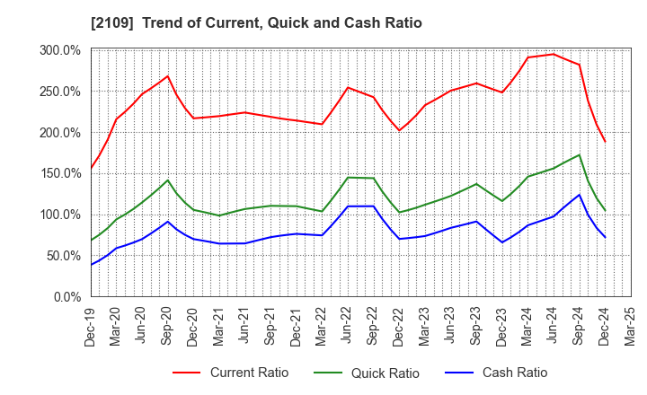 2109 Mitsui DM Sugar Holdings Co.,Ltd.: Trend of Current, Quick and Cash Ratio