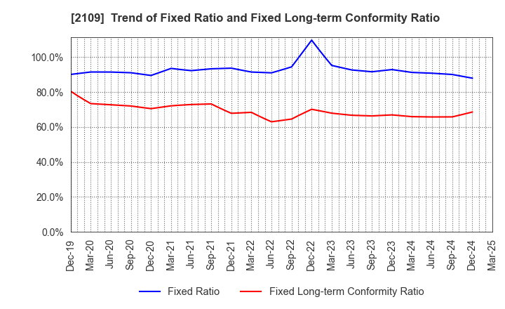 2109 Mitsui DM Sugar Holdings Co.,Ltd.: Trend of Fixed Ratio and Fixed Long-term Conformity Ratio