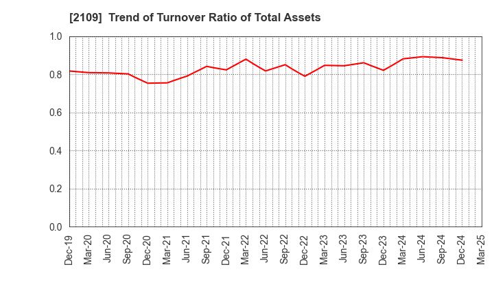 2109 Mitsui DM Sugar Holdings Co.,Ltd.: Trend of Turnover Ratio of Total Assets