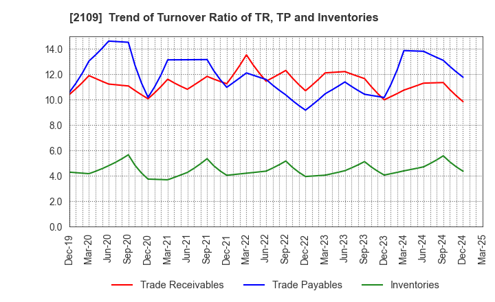 2109 Mitsui DM Sugar Holdings Co.,Ltd.: Trend of Turnover Ratio of TR, TP and Inventories