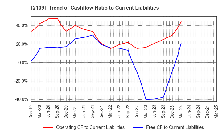 2109 Mitsui DM Sugar Holdings Co.,Ltd.: Trend of Cashflow Ratio to Current Liabilities