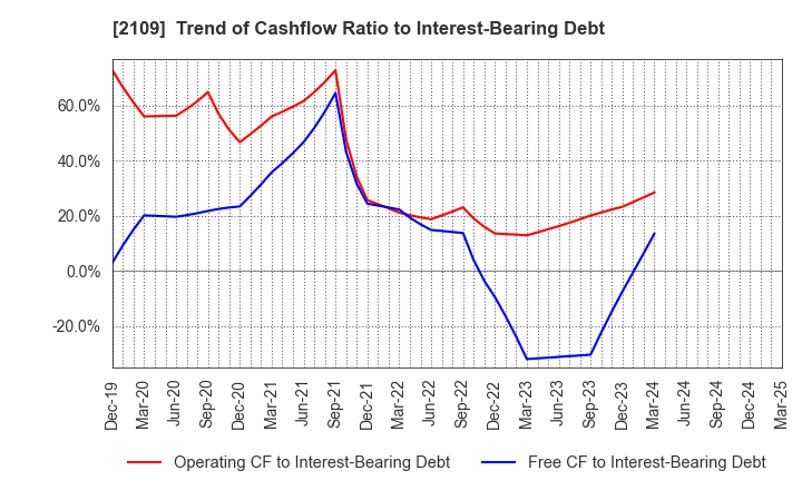 2109 Mitsui DM Sugar Holdings Co.,Ltd.: Trend of Cashflow Ratio to Interest-Bearing Debt