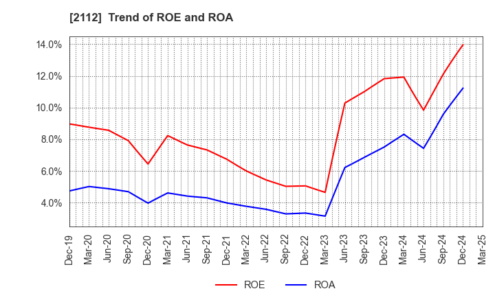 2112 Ensuiko Sugar Refining Co.,Ltd.: Trend of ROE and ROA