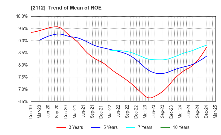 2112 Ensuiko Sugar Refining Co.,Ltd.: Trend of Mean of ROE