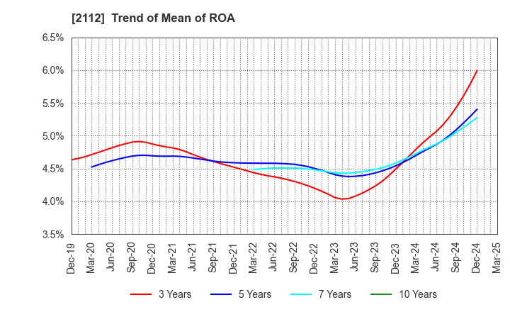 2112 Ensuiko Sugar Refining Co.,Ltd.: Trend of Mean of ROA