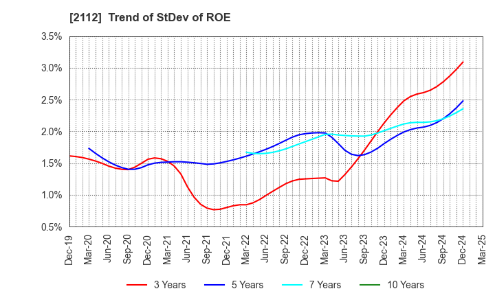 2112 Ensuiko Sugar Refining Co.,Ltd.: Trend of StDev of ROE