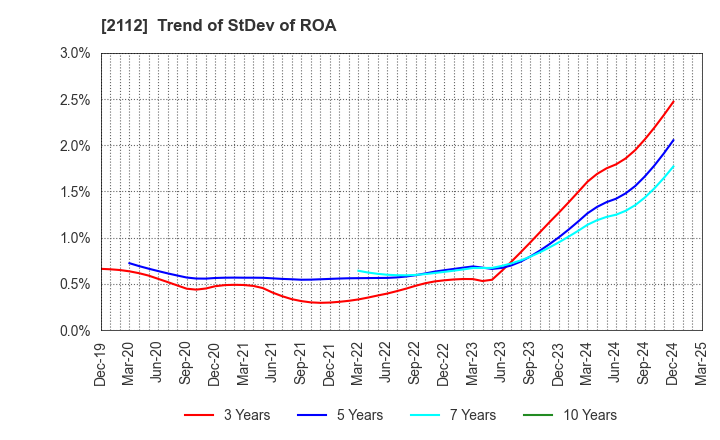 2112 Ensuiko Sugar Refining Co.,Ltd.: Trend of StDev of ROA
