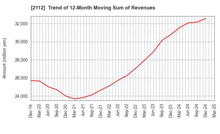 2112 Ensuiko Sugar Refining Co.,Ltd.: Trend of 12-Month Moving Sum of Revenues