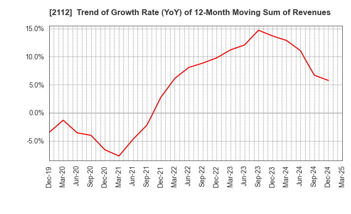 2112 Ensuiko Sugar Refining Co.,Ltd.: Trend of Growth Rate (YoY) of 12-Month Moving Sum of Revenues