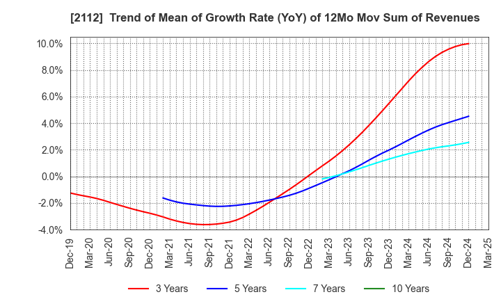 2112 Ensuiko Sugar Refining Co.,Ltd.: Trend of Mean of Growth Rate (YoY) of 12Mo Mov Sum of Revenues