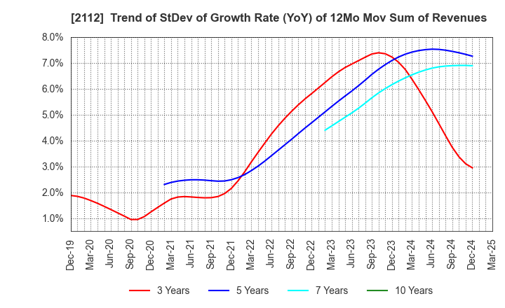 2112 Ensuiko Sugar Refining Co.,Ltd.: Trend of StDev of Growth Rate (YoY) of 12Mo Mov Sum of Revenues
