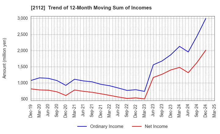 2112 Ensuiko Sugar Refining Co.,Ltd.: Trend of 12-Month Moving Sum of Incomes
