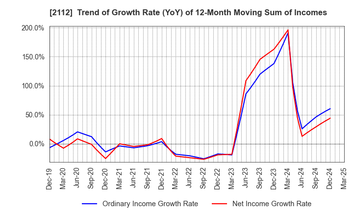 2112 Ensuiko Sugar Refining Co.,Ltd.: Trend of Growth Rate (YoY) of 12-Month Moving Sum of Incomes