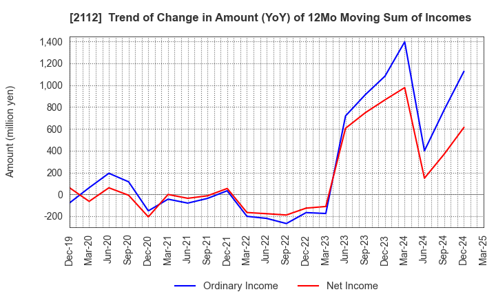 2112 Ensuiko Sugar Refining Co.,Ltd.: Trend of Change in Amount (YoY) of 12Mo Moving Sum of Incomes