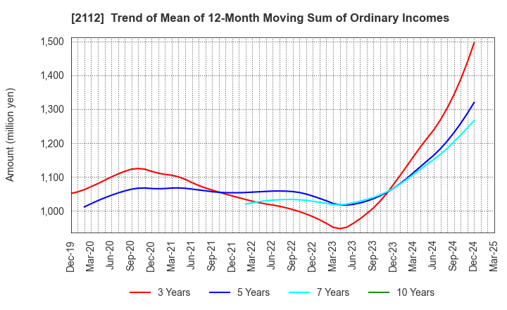 2112 Ensuiko Sugar Refining Co.,Ltd.: Trend of Mean of 12-Month Moving Sum of Ordinary Incomes