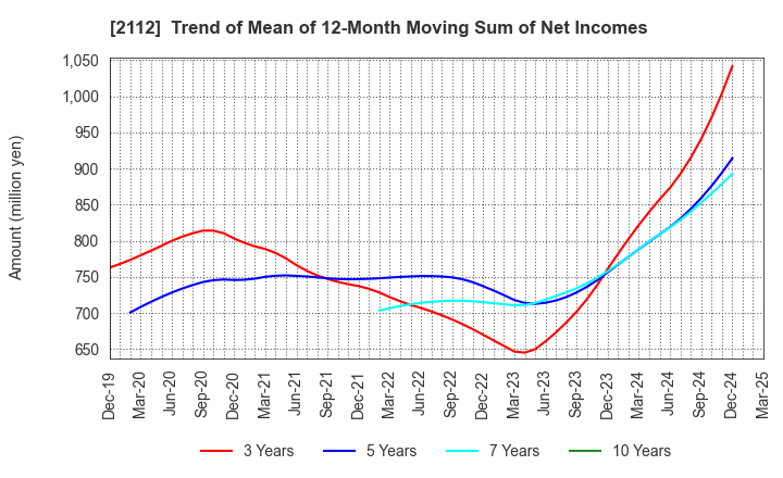 2112 Ensuiko Sugar Refining Co.,Ltd.: Trend of Mean of 12-Month Moving Sum of Net Incomes