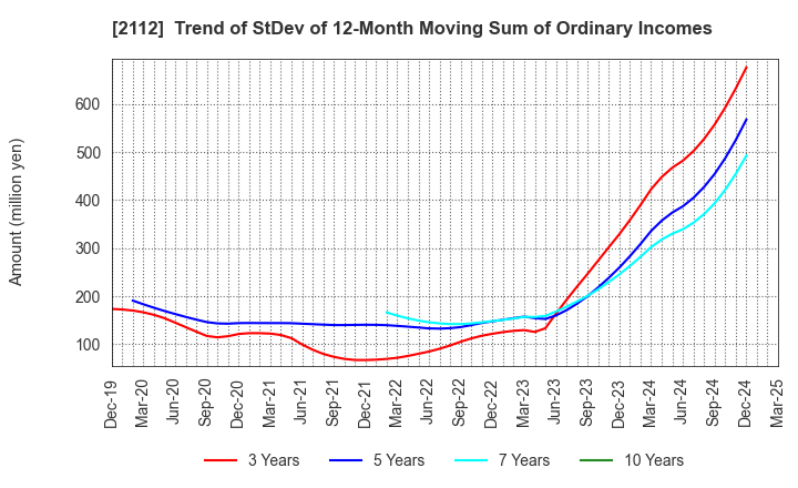 2112 Ensuiko Sugar Refining Co.,Ltd.: Trend of StDev of 12-Month Moving Sum of Ordinary Incomes