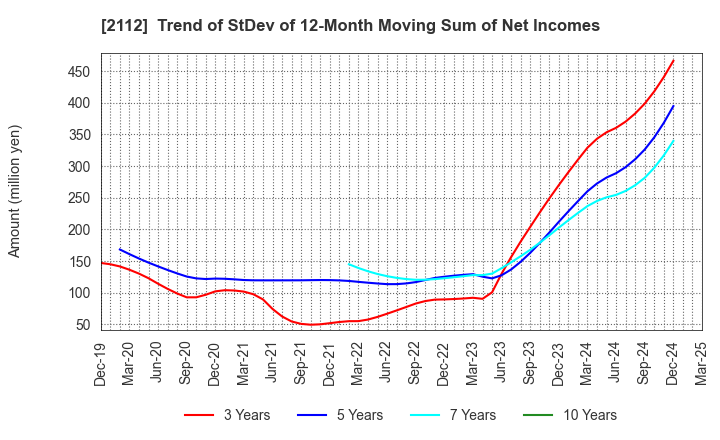 2112 Ensuiko Sugar Refining Co.,Ltd.: Trend of StDev of 12-Month Moving Sum of Net Incomes