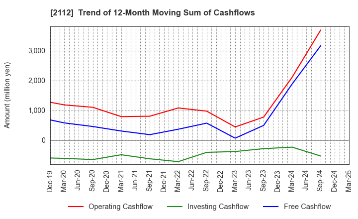 2112 Ensuiko Sugar Refining Co.,Ltd.: Trend of 12-Month Moving Sum of Cashflows
