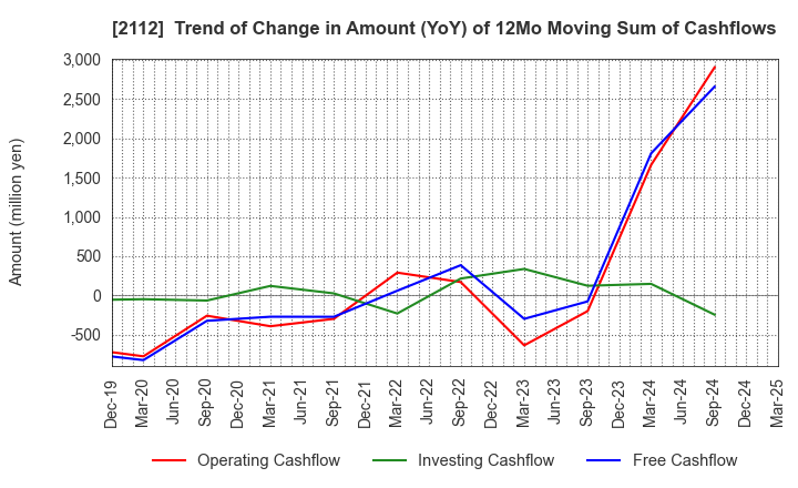2112 Ensuiko Sugar Refining Co.,Ltd.: Trend of Change in Amount (YoY) of 12Mo Moving Sum of Cashflows