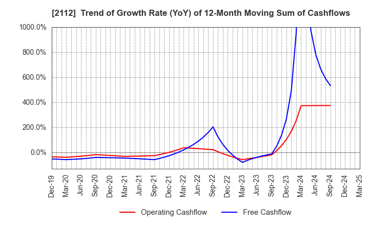 2112 Ensuiko Sugar Refining Co.,Ltd.: Trend of Growth Rate (YoY) of 12-Month Moving Sum of Cashflows