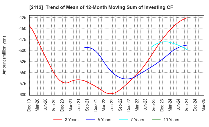 2112 Ensuiko Sugar Refining Co.,Ltd.: Trend of Mean of 12-Month Moving Sum of Investing CF