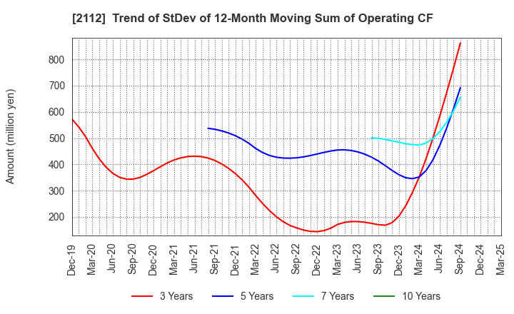 2112 Ensuiko Sugar Refining Co.,Ltd.: Trend of StDev of 12-Month Moving Sum of Operating CF