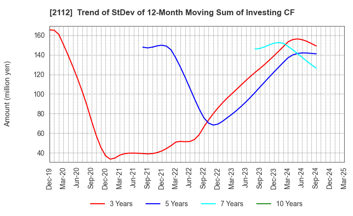 2112 Ensuiko Sugar Refining Co.,Ltd.: Trend of StDev of 12-Month Moving Sum of Investing CF