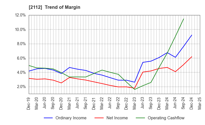 2112 Ensuiko Sugar Refining Co.,Ltd.: Trend of Margin