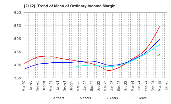 2112 Ensuiko Sugar Refining Co.,Ltd.: Trend of Mean of Ordinary Income Margin