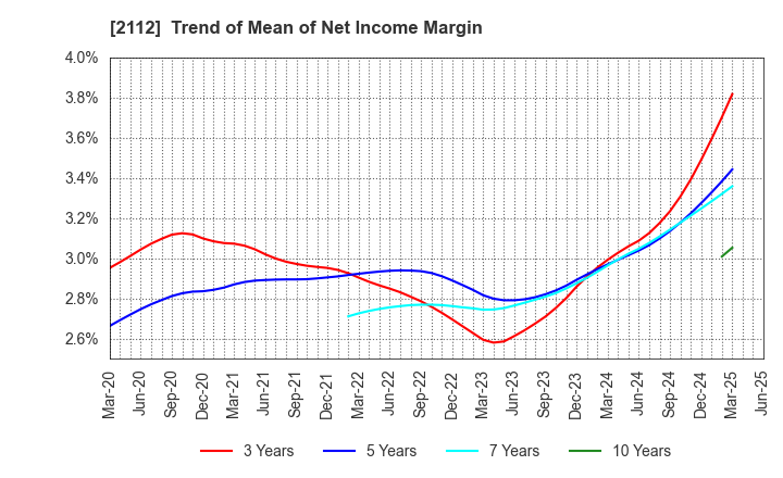 2112 Ensuiko Sugar Refining Co.,Ltd.: Trend of Mean of Net Income Margin