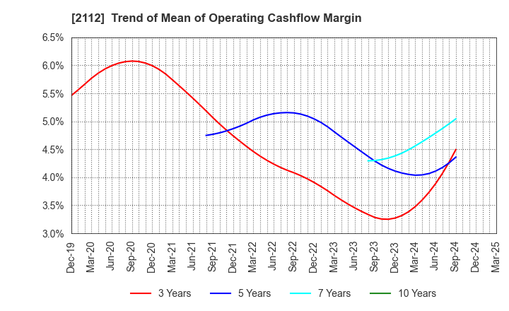 2112 Ensuiko Sugar Refining Co.,Ltd.: Trend of Mean of Operating Cashflow Margin