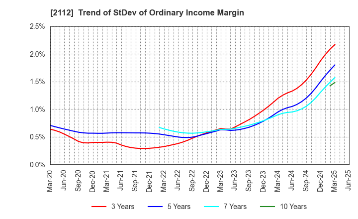 2112 Ensuiko Sugar Refining Co.,Ltd.: Trend of StDev of Ordinary Income Margin