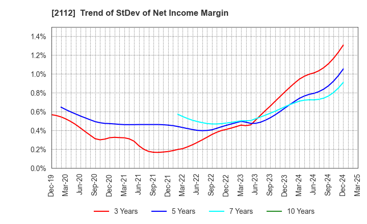 2112 Ensuiko Sugar Refining Co.,Ltd.: Trend of StDev of Net Income Margin