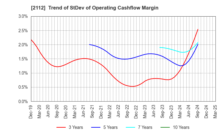 2112 Ensuiko Sugar Refining Co.,Ltd.: Trend of StDev of Operating Cashflow Margin